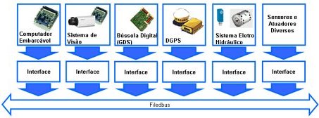 Redes de dispositivos eletrônicos embarcados: o protocolo CAB e a ISOBus.